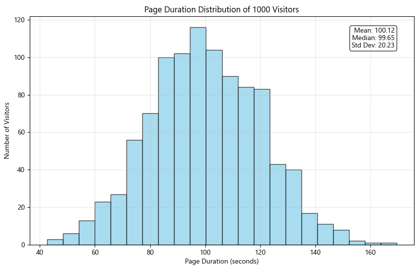 Page Duration Distribution