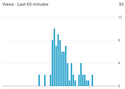 YouTube Views Last 60 Minutes