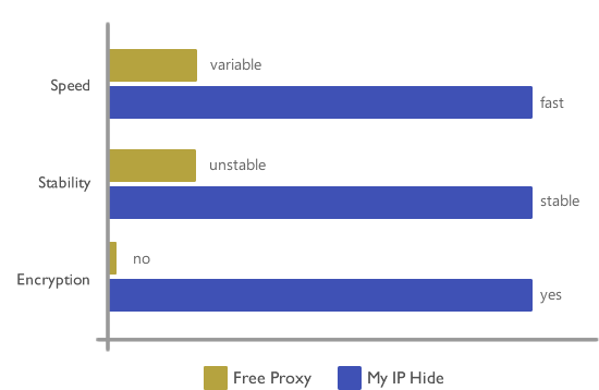 MyIPHide vs. Free Proxy