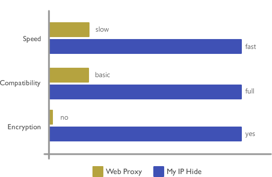 My IP Hide vs. Web Proxy